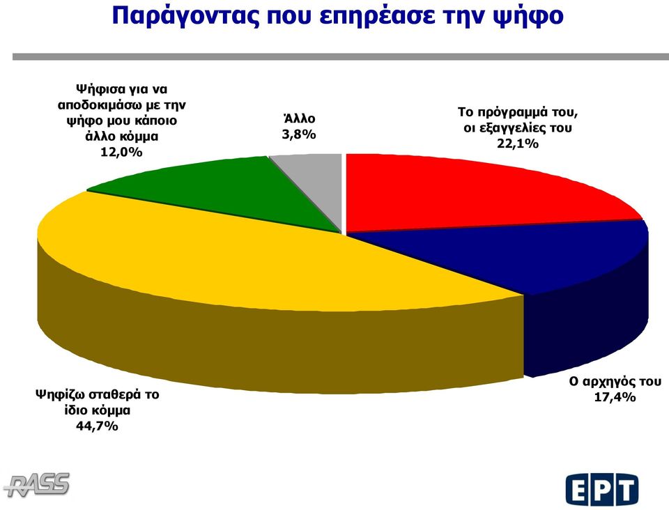 Άλλο 3,8% Το πρόγραμμά του, οι εξαγγελίες του 22,1%