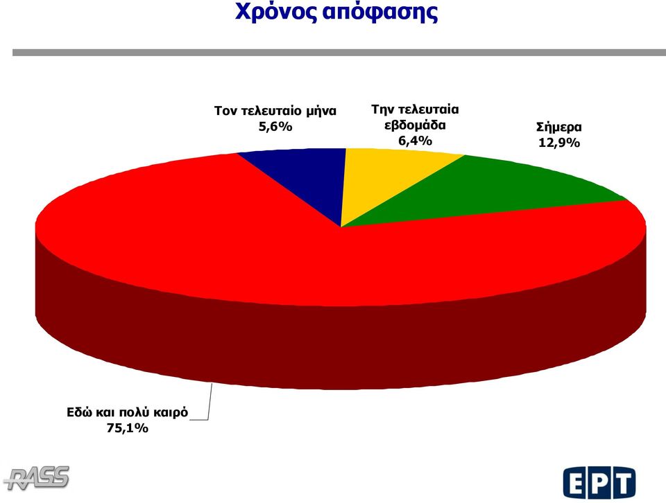 τελευταία εβδομάδα 6,4%