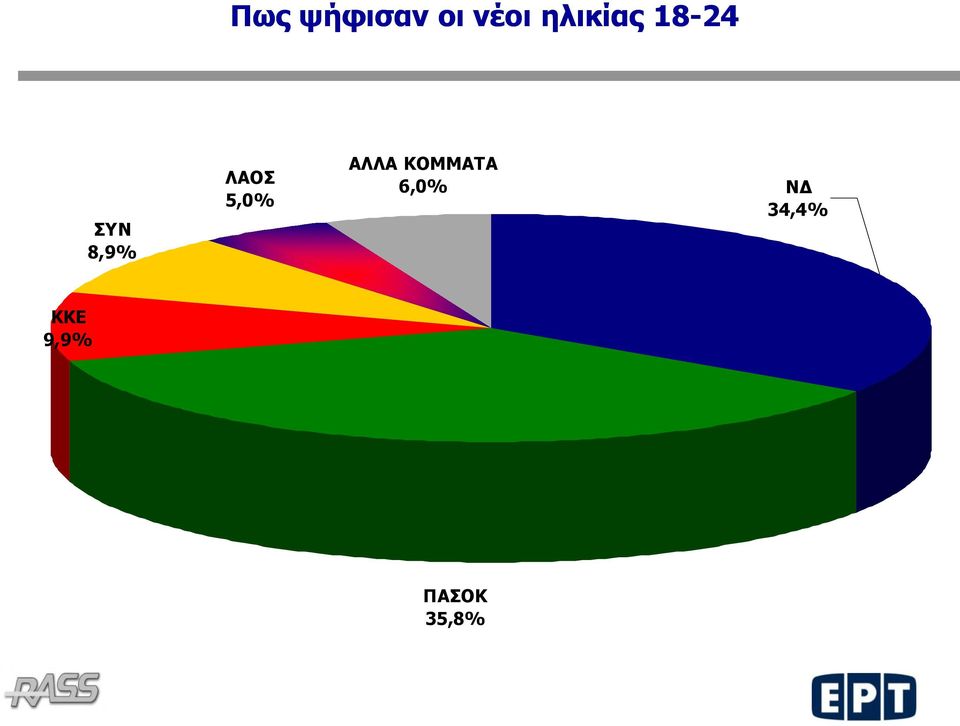 ΛΑΟΣ 5,0% ΑΛΛΑ ΚΟΜΜΑΤΑ