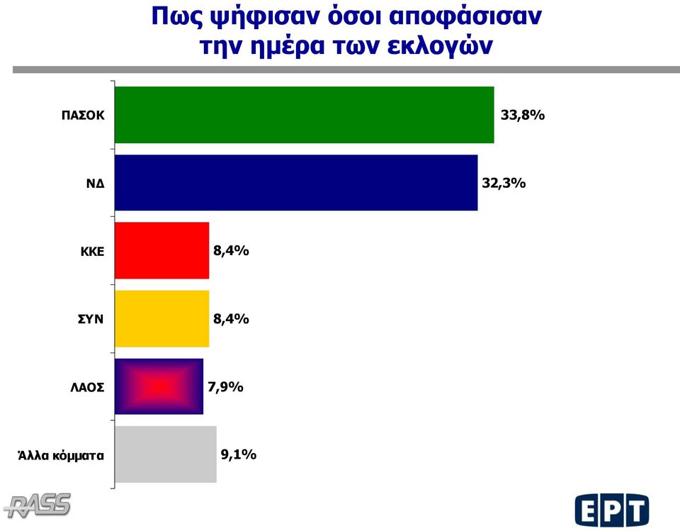 33,8% ΝΔ 32,3% ΚΚΕ 8,4% ΣΥΝ