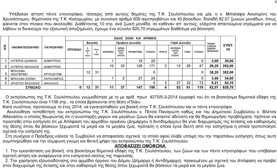 Καλοχωρίου, με συνολικό αριθμό 509 αιγοπροβάτων και 43 βοοειδών, δηλαδή 82,07 ζωικών μονάδων, όπως φαίνεται στον πίνακα που ακολουθεί. Διαθέτοντας 10 στρ.