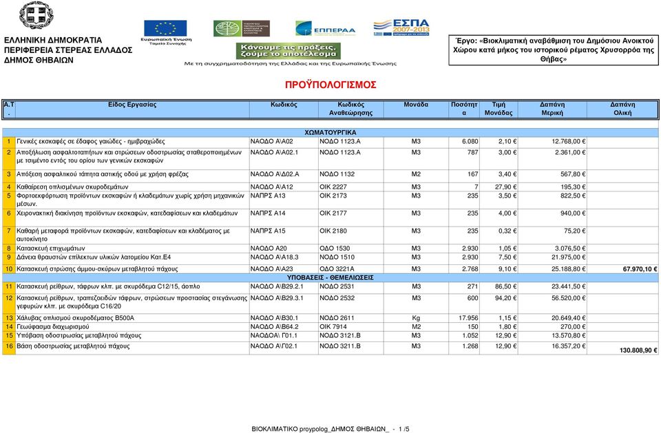 γενικών εκσκφών ΝΑΟ Ο A\Α021 ΝΟ Ο 1123Α Μ3 787 3,00 2361,00 3 Απόξεση σφλτικού τάπητ στικής οδού µε χρήση φρέζς ΝΑΟ Ο A\ 02Α ΝΟ Ο 1132 Μ2 167 3,40 567,80 4 Κθίρεση οπλισµένων σκυροδεµάτων NAΟ Ο A\A12