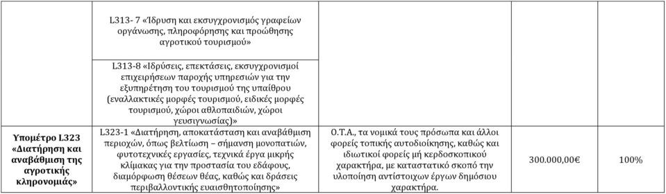 «Διατήρηση, αποκατάσταση και αναβάθμιση περιοχών, όπως βελτίωση σήμανση μονοπατιών, φυτοτεχνικές εργασίες, τεχνικά έργα μικρής κλίμακας για την προστασία του εδάφους, διαμόρφωση θέσεων θέας, καθώς