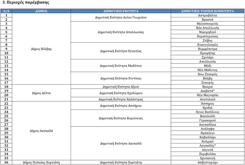 Σταυρός 16 Δημοτική Ενότητα Ρεντίνας Βόλβη 17 Σταυρός 18 Δημοτική Ενότητα Αξιού Βραχιά 19 Διαβατά* Δήμος Δέλτα Δημοτική Ενότητα Εχεδώρου 20 Νέα Μαγνησία 21 Δημοτική Ενότητα Χαλάστρας Ανατολικό 22