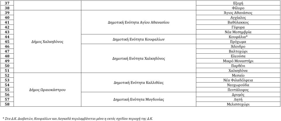 50 Παρθένι 51 Χαλκηδόνα 52 Μεσαίο 53 Νέα Φιλαδέλφεια Δημοτική Ενότητα Καλλιθέας 54 Νεοχωρούδα 55 Δήμος Ωραιοκάστρου Πεντάλοφος 56 Δρυμός