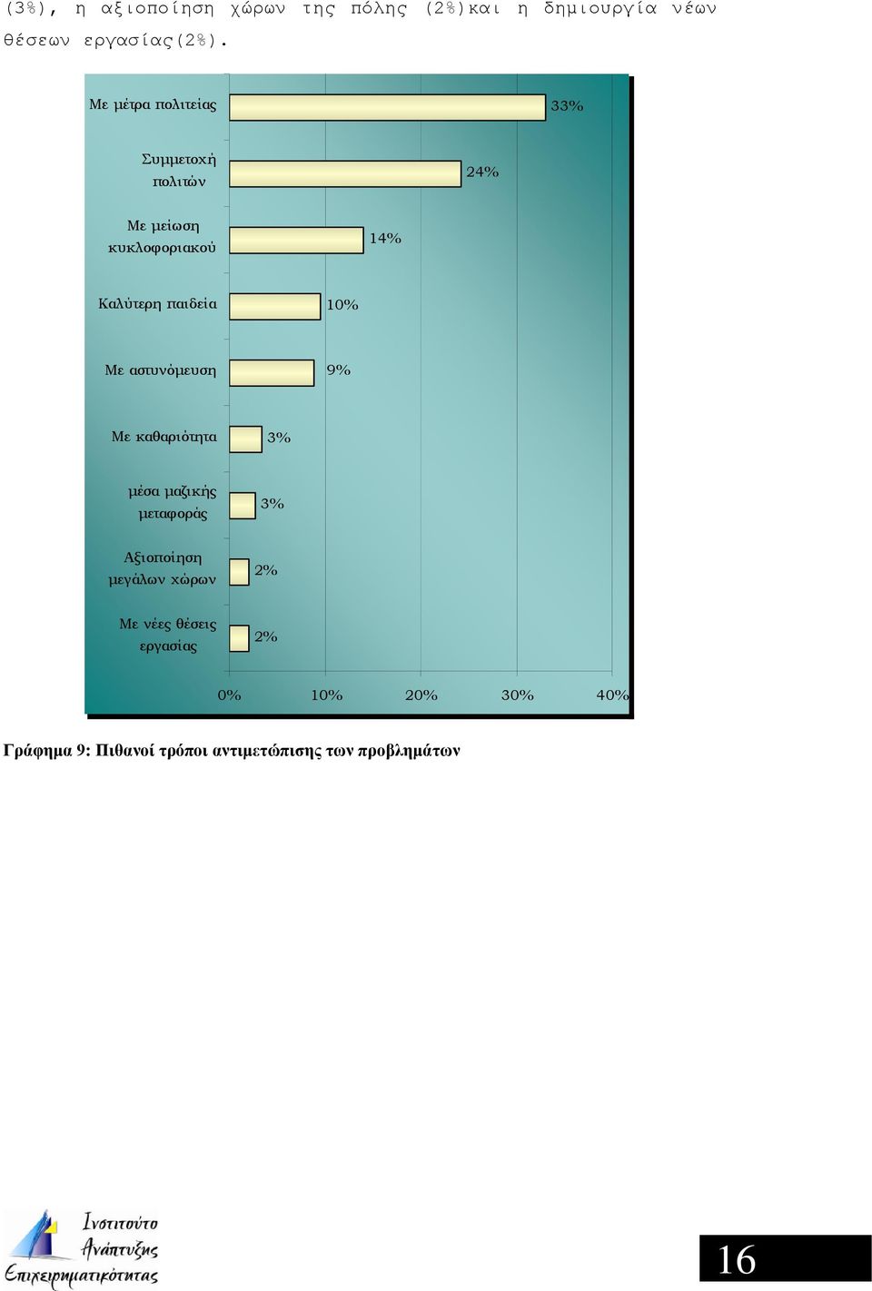 10% Με αστυνόμευση 9% Με καθαριότητα 3% μέσα μαζικής μεταφοράς 3% Αξιοποίηση μεγάλων χώρων