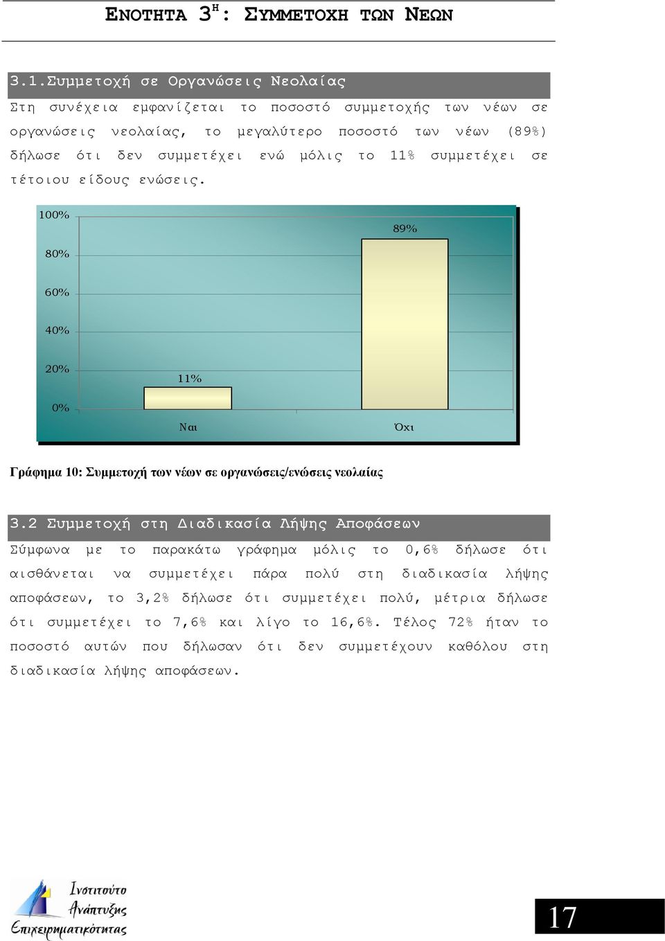 συμμετέχει σε τέτοιου είδους ενώσεις. 100% 89% 80% 60% 40% 20% 11% 0% Ναι Όχι Γράφημα 10: Συμμετοχή των νέων σε οργανώσεις/ενώσεις νεολαίας 3.