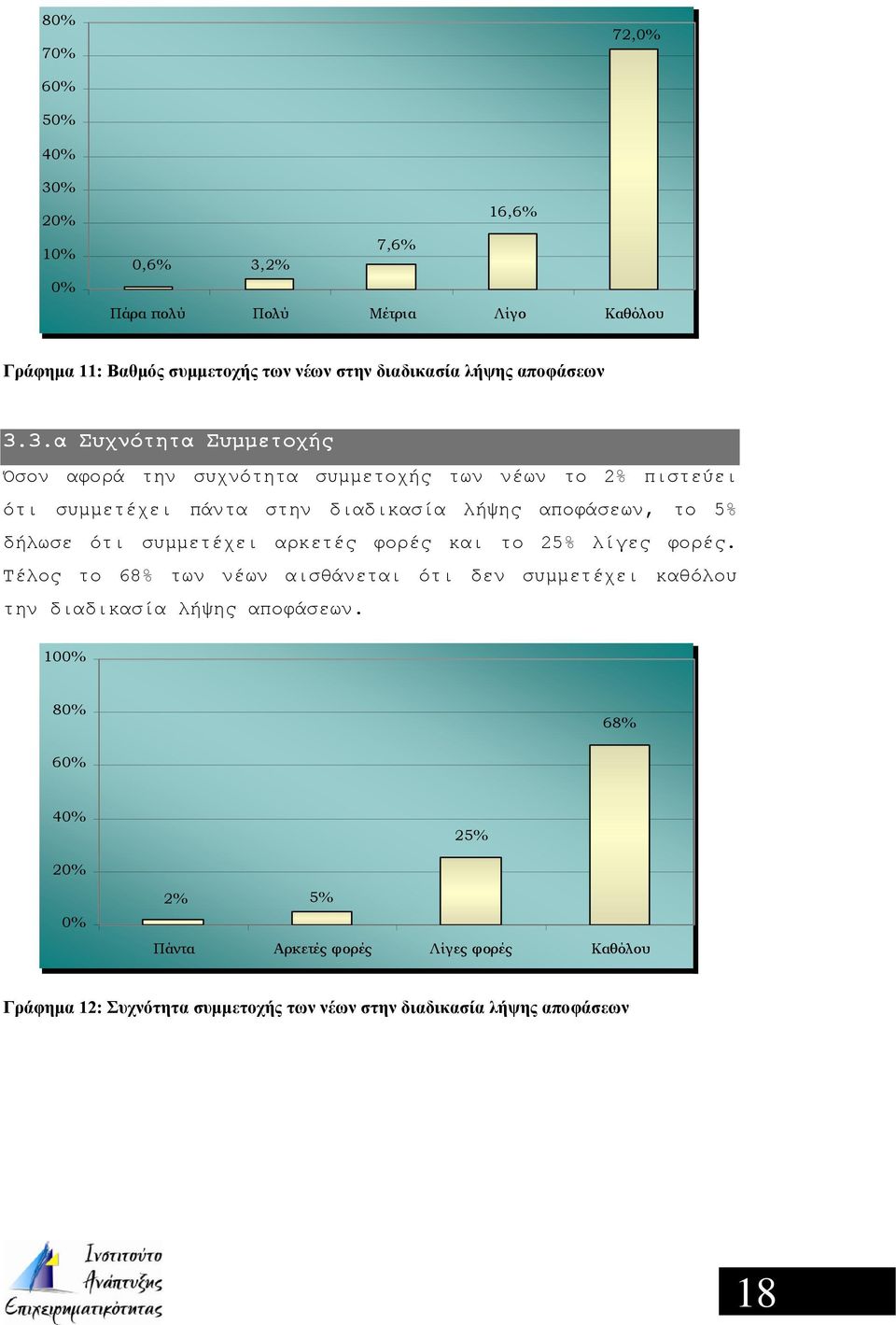 3.α Συχνότητα Συμμετοχής Όσον αφορά την συχνότητα συμμετοχής των νέων το 2% πιστεύει ότι συμμετέχει πάντα στην διαδικασία λήψης αποφάσεων, το 5% δήλωσε ότι