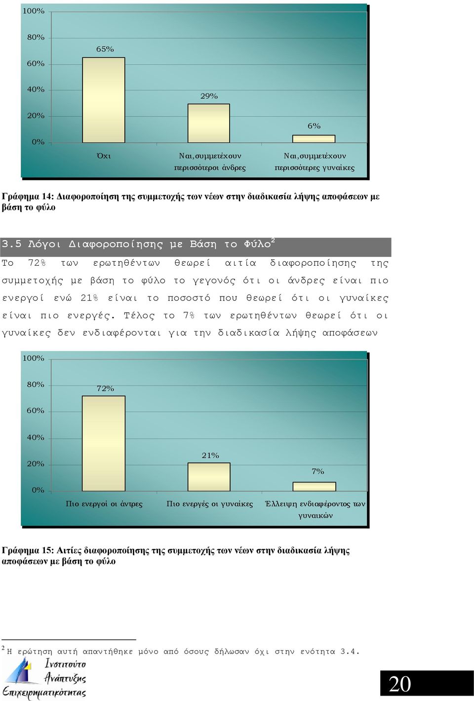 5 Λόγοι Διαφοροποίησης με Βάση το Φύλο 2 Το 72% των ερωτηθέντων θεωρεί αιτία διαφοροποίησης της συμμετοχής με βάση το φύλο το γεγονός ότι οι άνδρες είναι πιο ενεργοί ενώ 21% είναι το ποσοστό που