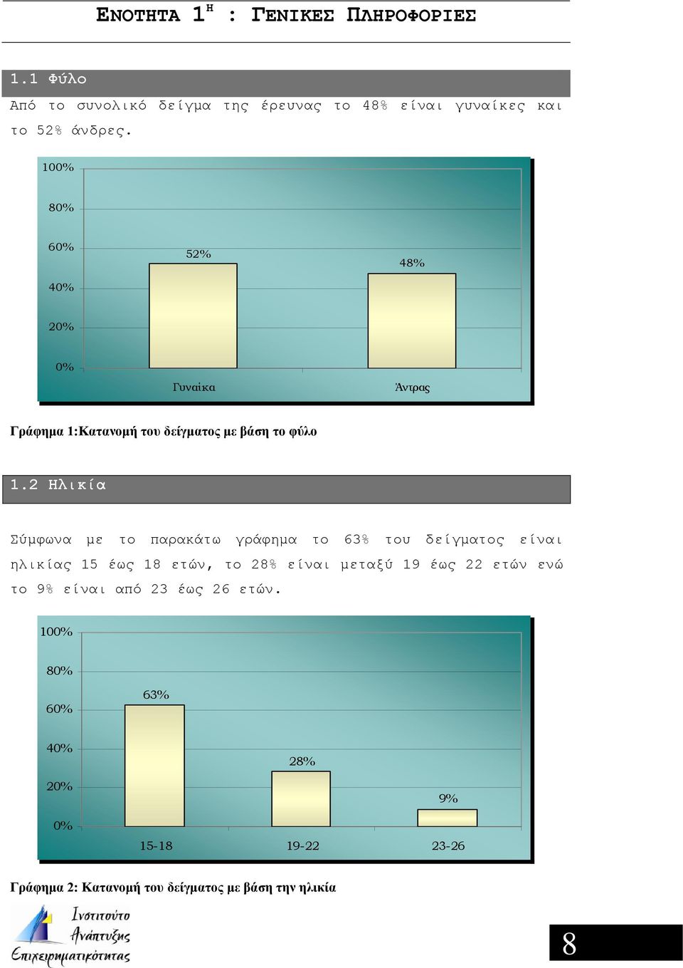 2 Ηλικία Σύμφωνα με το παρακάτω γράφημα το 63% του δείγματος είναι ηλικίας 15 έως 18 ετών, το 28% είναι μεταξύ 19 έως 22