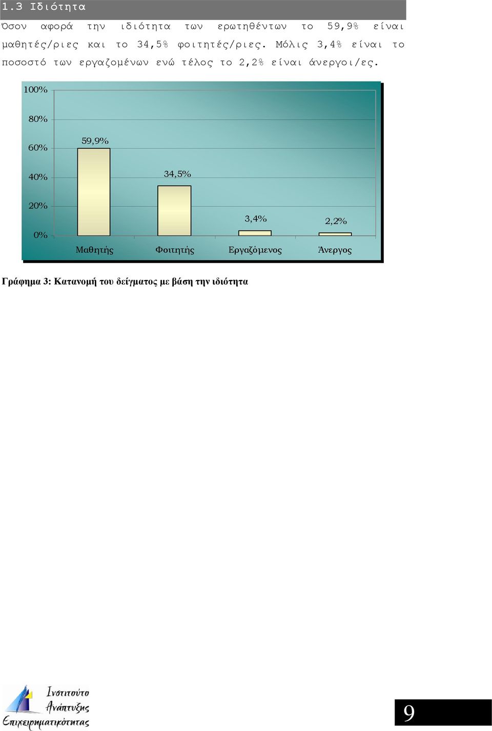 Μόλις 3,4% είναι το ποσοστό των εργαζομένων ενώ τέλος το 2,2% είναι άνεργοι/ες.
