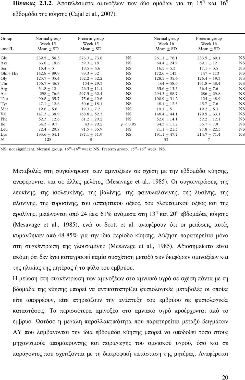 Οι συγκεντρώσεις της λευκίνης, της ισολευκίνης, της βαλίνης, της φαινυλαλανίνης, της λυσίνης, της αλανίνης, της τυροσίνης, του ασπαρτικού οξέος, του γλουταµικού οξέος και της προλίνης, µειώνονται από