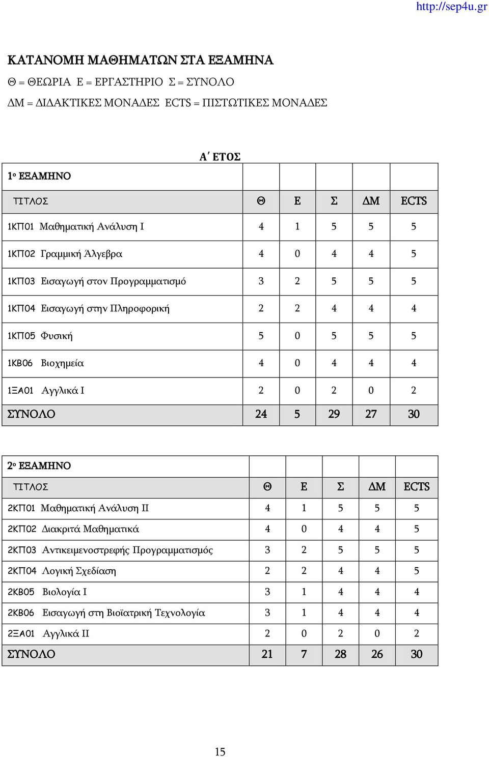 1ΞΑ01 Αγγλικά Ι 2 0 2 0 2 ΣΥΝΟΛΟ 24 5 29 27 30 2 ο ΕΞΑΜΗΝΟ 2ΚΠ01 Μαθηματική Ανάλυση ΙΙ 4 1 5 5 5 2ΚΠ02 Διακριτά Μαθηματικά 4 5 2ΚΠ03 Αντικειμενοστρεφής Προγραμματισμός