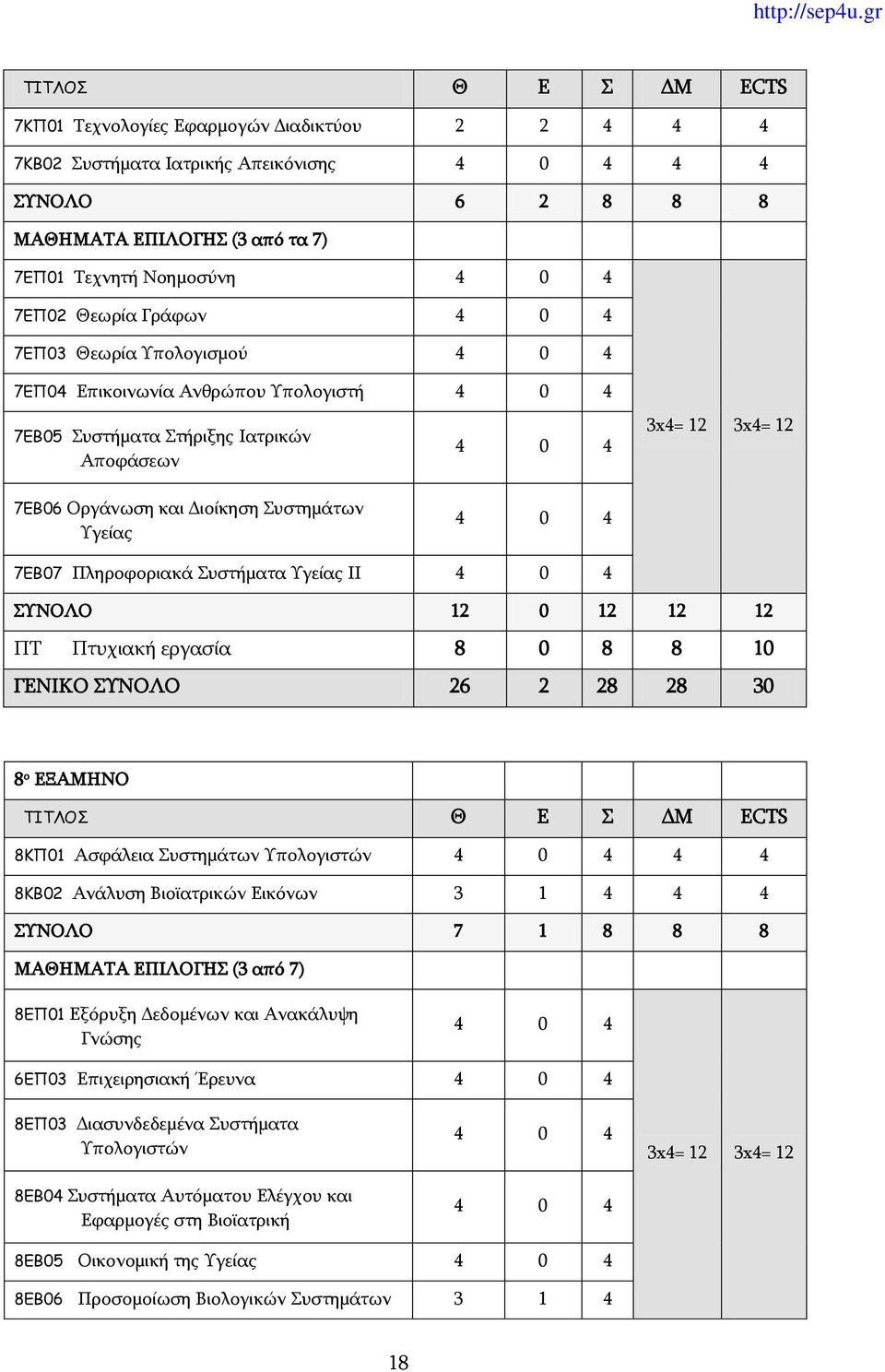 ΣΥΝΟΛΟ 12 0 12 12 12 ΠΤ Πτυχιακή εργασία 8 0 8 8 10 ΓΕΝΙΚΟ ΣΥΝΟΛΟ 26 2 28 28 30 8 ο ΕΞΑΜΗΝΟ 8ΚΠ01 Ασφάλεια Συστημάτων Υπολογιστών 4 4 8ΚΒ02 Ανάλυση Βιοϊατρικών Εικόνων 3 1 4 4 4 ΣΥΝΟΛΟ 7 1 8 8 8