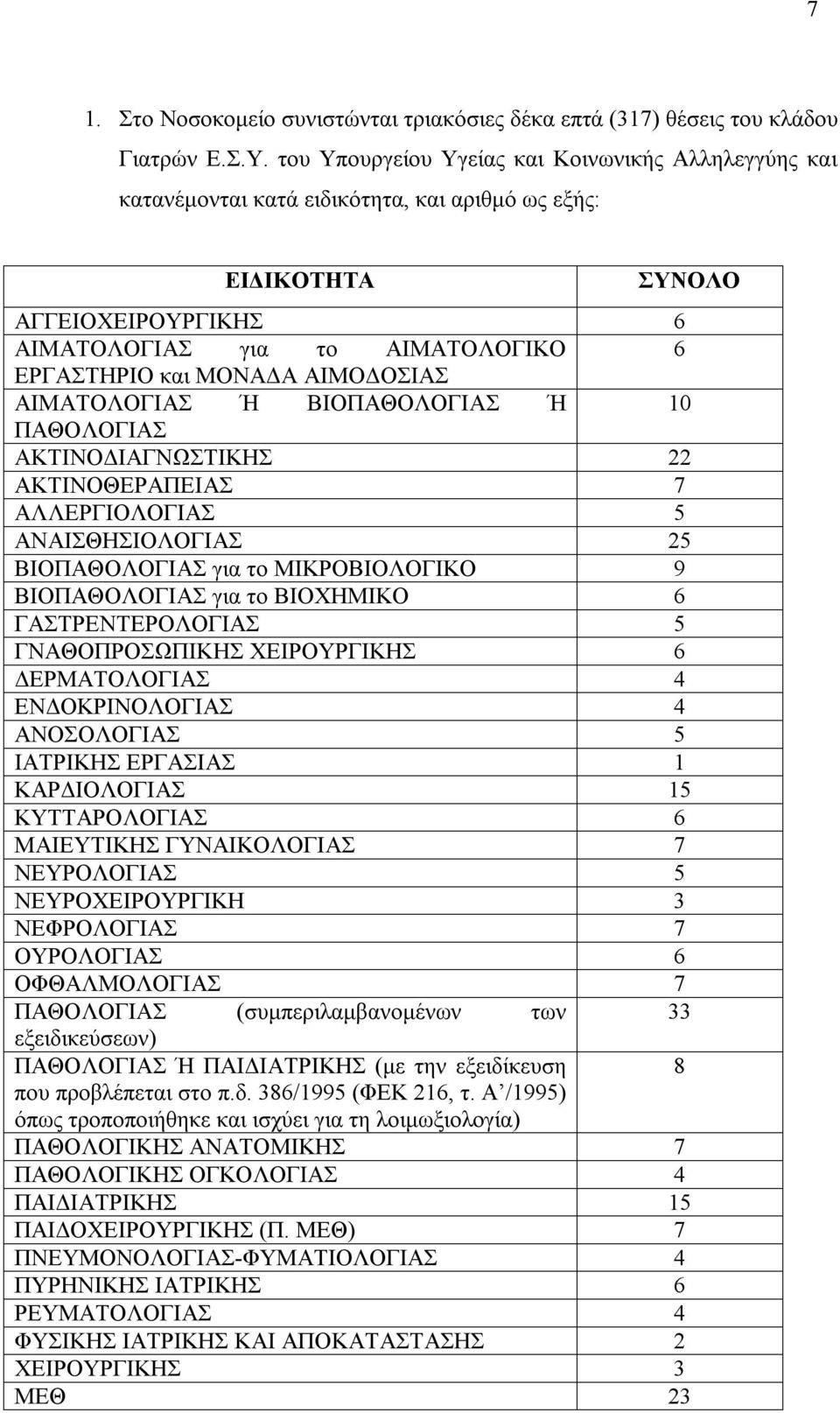 ΑΙΜΟΔΟΣΙΑΣ ΑΙΜΑΤΟΛΟΓΙΑΣ Ή ΒΙΟΠΑΘΟΛΟΓΙΑΣ Ή 10 ΠΑΘΟΛΟΓΙΑΣ ΑΚΤΙΝΟΔΙΑΓΝΩΣΤΙΚΗΣ 22 ΑΚΤΙΝΟΘΕΡΑΠΕΙΑΣ 7 ΑΛΛΕΡΓΙΟΛΟΓΙΑΣ 5 ΑΝΑΙΣΘΗΣΙΟΛΟΓΙΑΣ 25 ΒΙΟΠΑΘΟΛΟΓΙΑΣ για το ΜΙΚΡΟΒΙΟΛΟΓΙΚΟ 9 ΒΙΟΠΑΘΟΛΟΓΙΑΣ για το