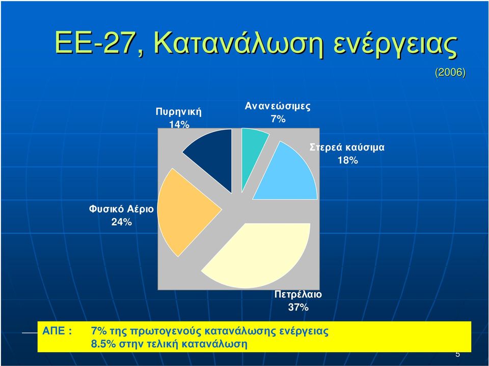 24% ΑΠΕ : Πετρέλαιο 37% 7% της πρωτογενούς