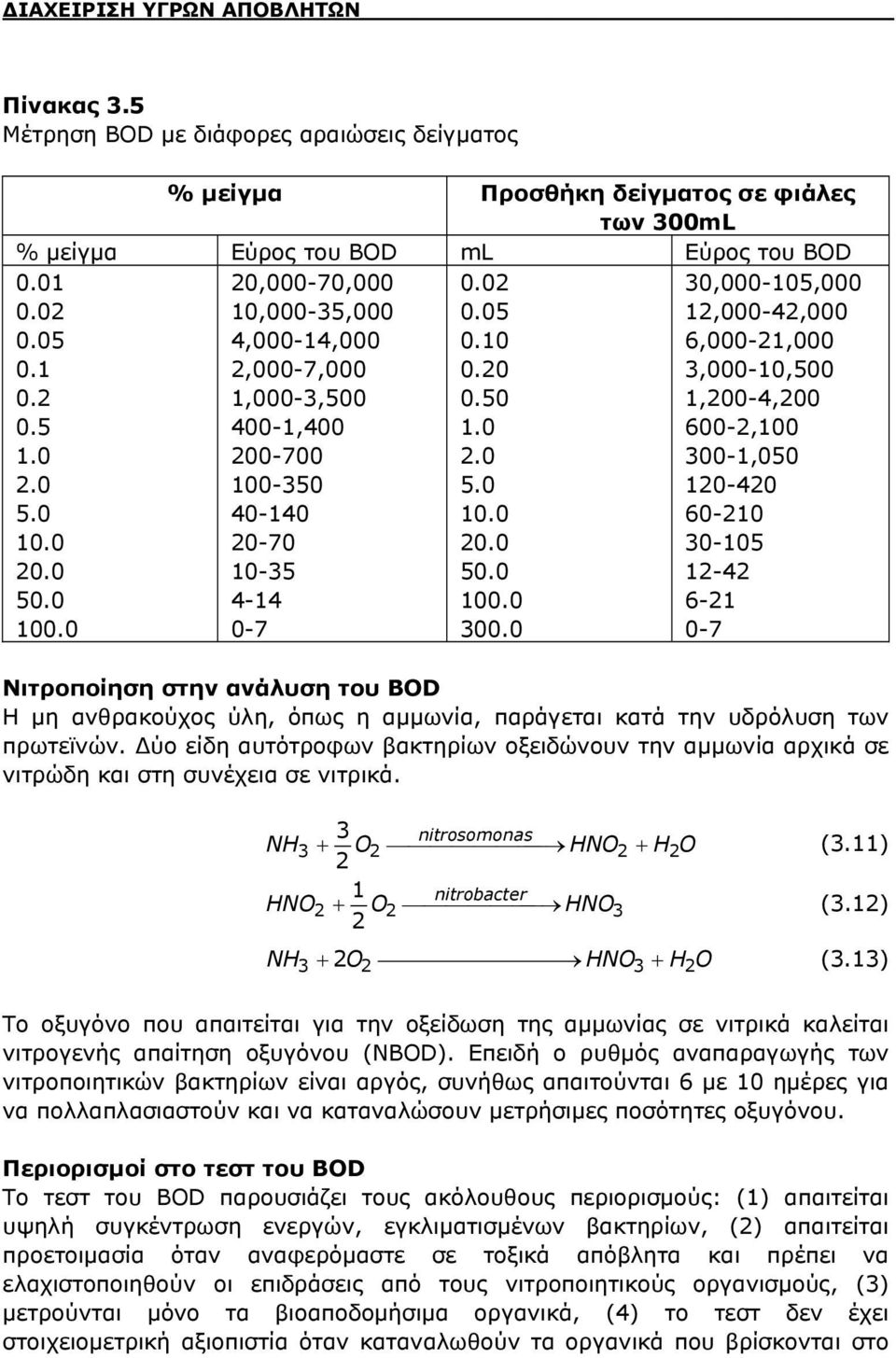 0 30,000-105,000 12,000-42,000 6,000-21,000 3,000-10,500 1,200-4,200 600-2,100 300-1,050 120-420 60-210 30-105 12-42 6-21 0-7 Νιτροποίηση στην ανάλυση του BOD Η μη ανθρακούχος ύλη, όπως η αμμωνία,