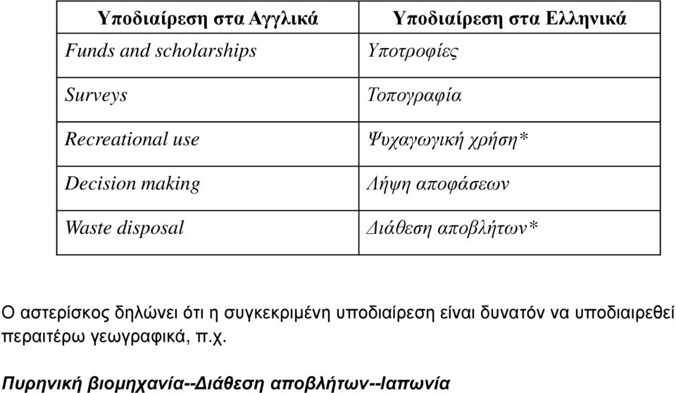 αποφάσεων ιάθεση αποβλήτων* Ο αστερίσκος δηλώνει ότι η συγκεκριµένη υποδιαίρεση είναι