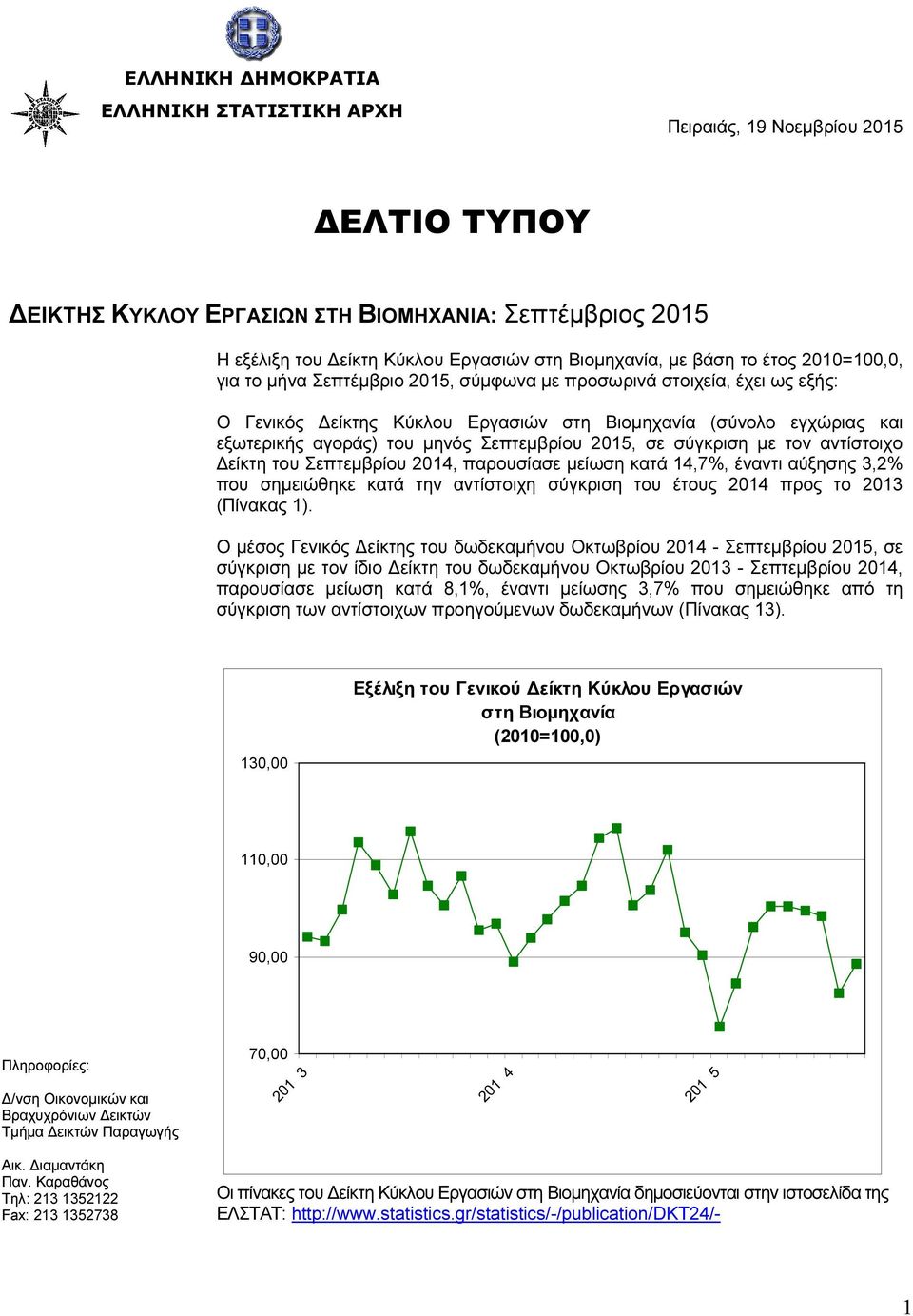 Σεπτεµβρίου 2015, σε σύγκριση µε τον αντίστοιχο είκτη του Σεπτεµβρίου 2014, παρουσίασε µείωση κατά 14,7%, έναντι αύξησης 3,2% που σηµειώθηκε κατά την αντίστοιχη σύγκριση του έτους 2014 προς το 2013