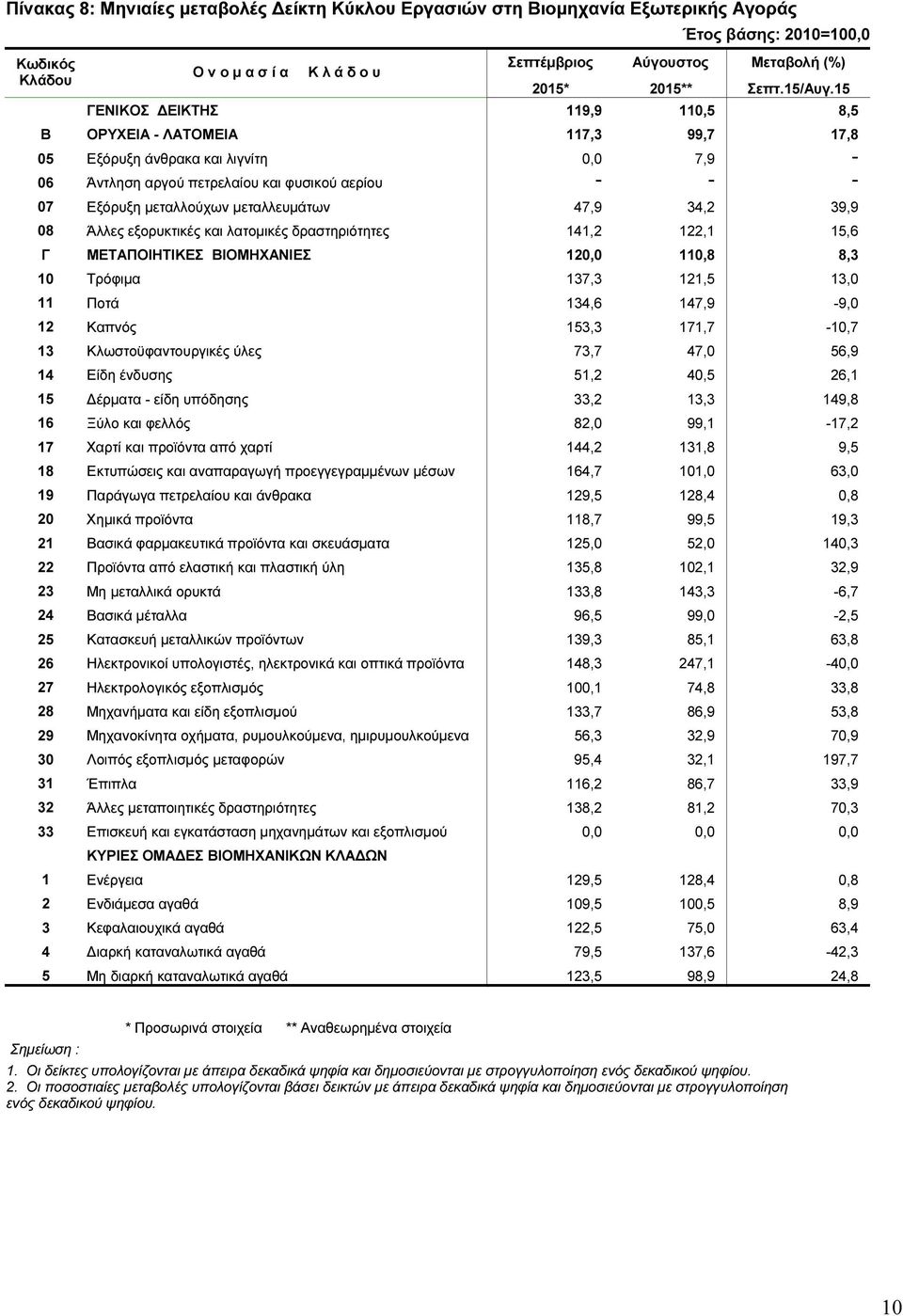 47,9 34,2 39,9 08 Άλλες εξορυκτικές και λατοµικές δραστηριότητες 141,2 122,1 15,6 Γ ΜΕΤΑΠΟΙΗΤΙΚΕΣ ΒΙΟΜΗΧΑΝΙΕΣ 120,0 110,8 8,3 10 Τρόφιµα 137,3 121,5 13,0 11 Ποτά 134,6 147,9-9,0 12 Καπνός 153,3