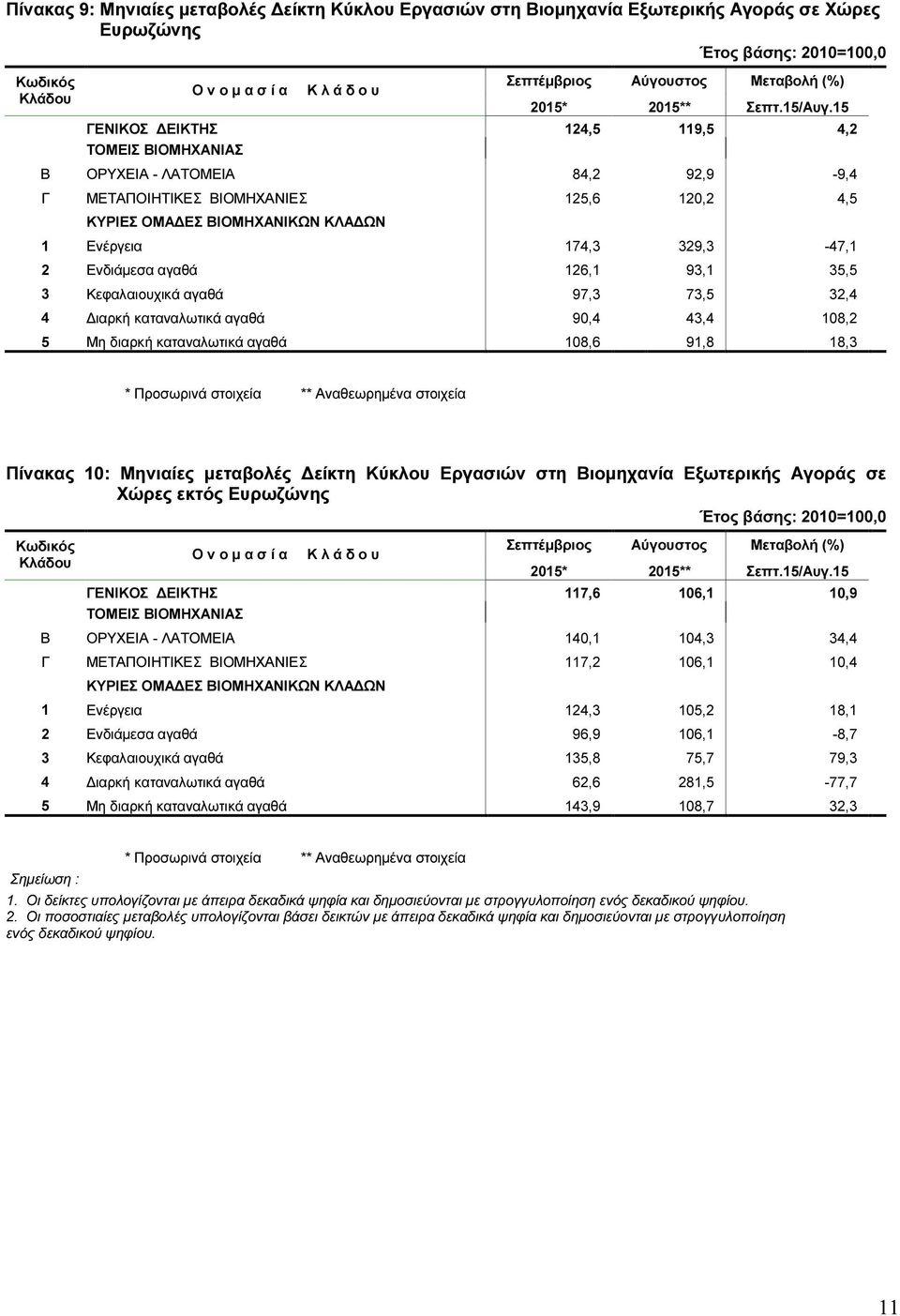 Κεφαλαιουχικά αγαθά 97,3 73,5 32,4 4 ιαρκή καταναλωτικά αγαθά 90,4 43,4 108,2 5 Μη διαρκή καταναλωτικά αγαθά 108,6 91,8 18,3 * Προσωρινά στοιχεία ** Αναθεωρηµένα στοιχεία Πίνακας 10: Μηνιαίες