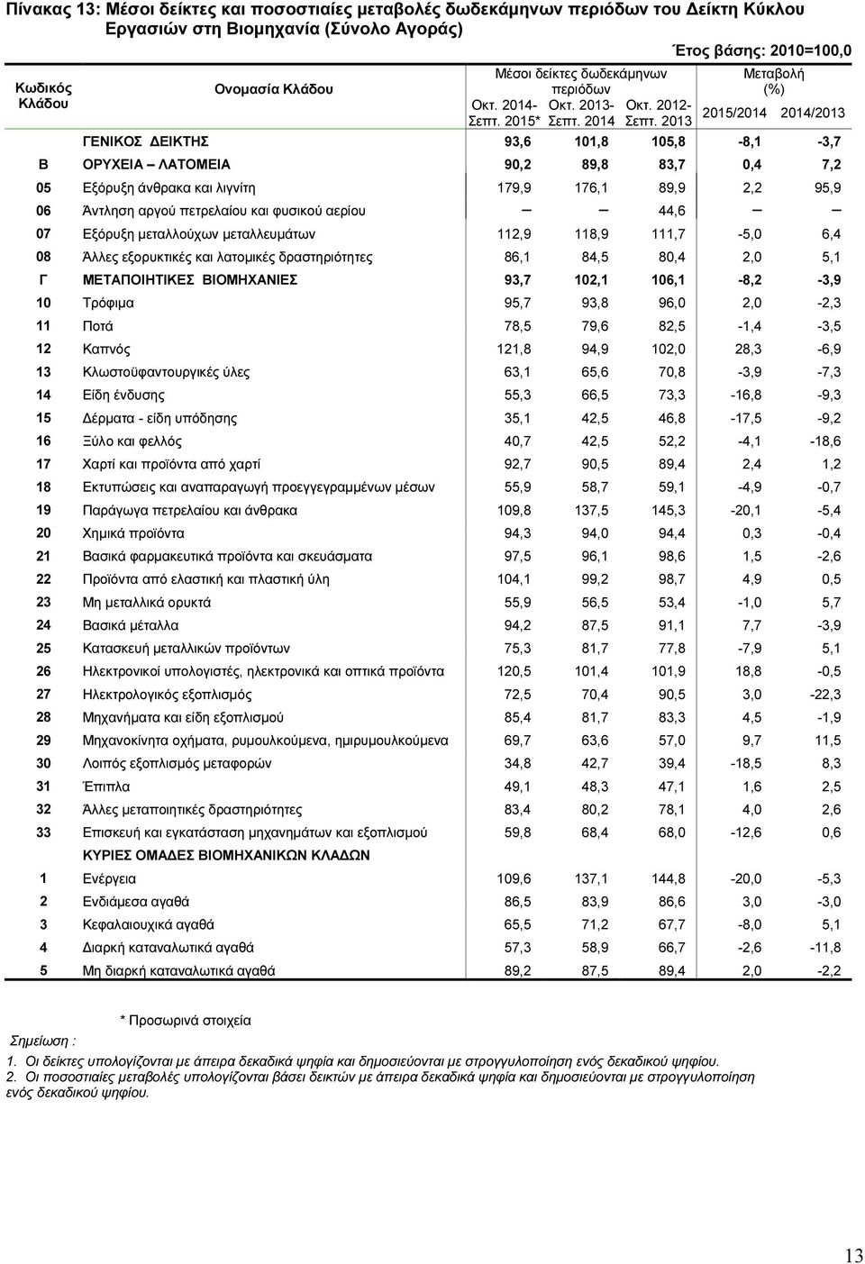 2013 Μεταβολή (%) 2015/2014 2014/2013 ΓΕΝΙΚΟΣ ΕΙΚΤΗΣ 93,6 101,8 105,8-8,1-3,7 Β ΟΡΥΧΕΙΑ ΛΑΤΟΜΕΙΑ 90,2 89,8 83,7 0,4 7,2 05 Εξόρυξη άνθρακα και λιγνίτη 179,9 176,1 89,9 2,2 95,9 06 Άντληση αργού