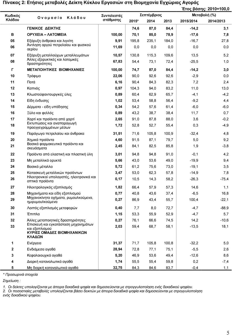 Εξόρυξη µεταλλούχων µεταλλευµάτων 10,57 130,8 115,3 109,6 13,5 5,2 08 Άλλες εξορυκτικές και λατοµικές δραστηριότητες 67,83 54,4 73,1 72,4-25,5 1,0 Γ ΜΕΤΑΠΟΙΗΤΙΚΕΣ ΒΙΟΜΗΧΑΝΙΕΣ 100,00 74,7 87,0