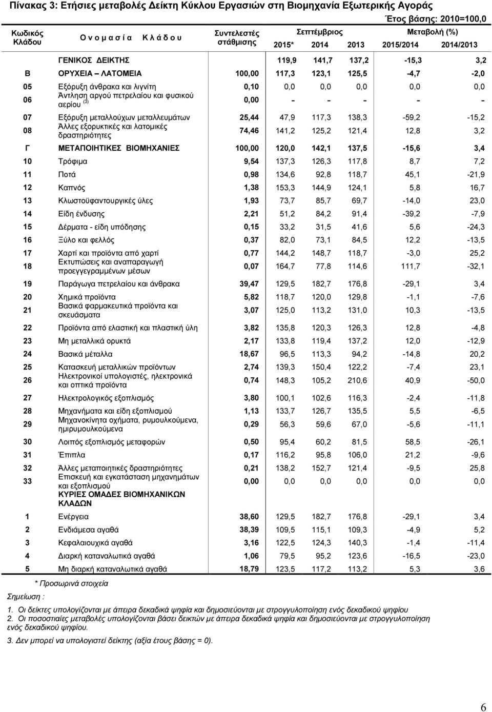 µεταλλούχων µεταλλευµάτων 25,44 47,9 117,3 138,3-59,2-15,2 08 Άλλες εξορυκτικές και λατοµικές δραστηριότητες 74,46 141,2 125,2 121,4 12,8 3,2 Γ ΜΕΤΑΠΟΙΗΤΙΚΕΣ ΒΙΟΜΗΧΑΝΙΕΣ 100,00 120,0 142,1 137,5-15,6