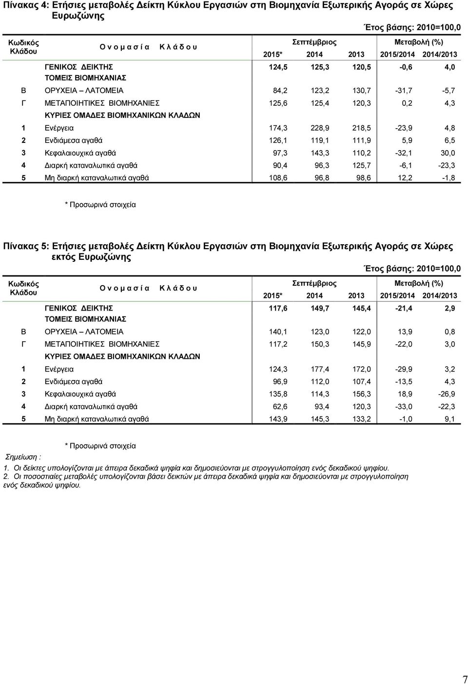 111,9 5,9 6,5 3 Κεφαλαιουχικά αγαθά 97,3 143,3 110,2-32,1 30,0 4 ιαρκή καταναλωτικά αγαθά 90,4 96,3 125,7-6,1-23,3 5 Μη διαρκή καταναλωτικά αγαθά 108,6 96,8 98,6 12,2-1,8 * Προσωρινά στοιχεία Πίνακας