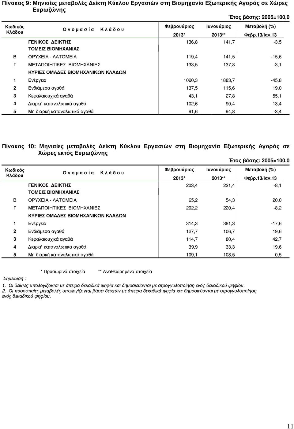 3 Κεφαλαιουχικά αγαθά 43,1 27,8 55,1 4 ιαρκή καταναλωτικά αγαθά 102,6 90,4 13,4 5 Μη διαρκή καταναλωτικά αγαθά 91,6 94,8-3,4 Πίνακας 10: Μηνιαίες µεταβολές είκτη Κύκλου Εργασιών στη Βιοµηχανία