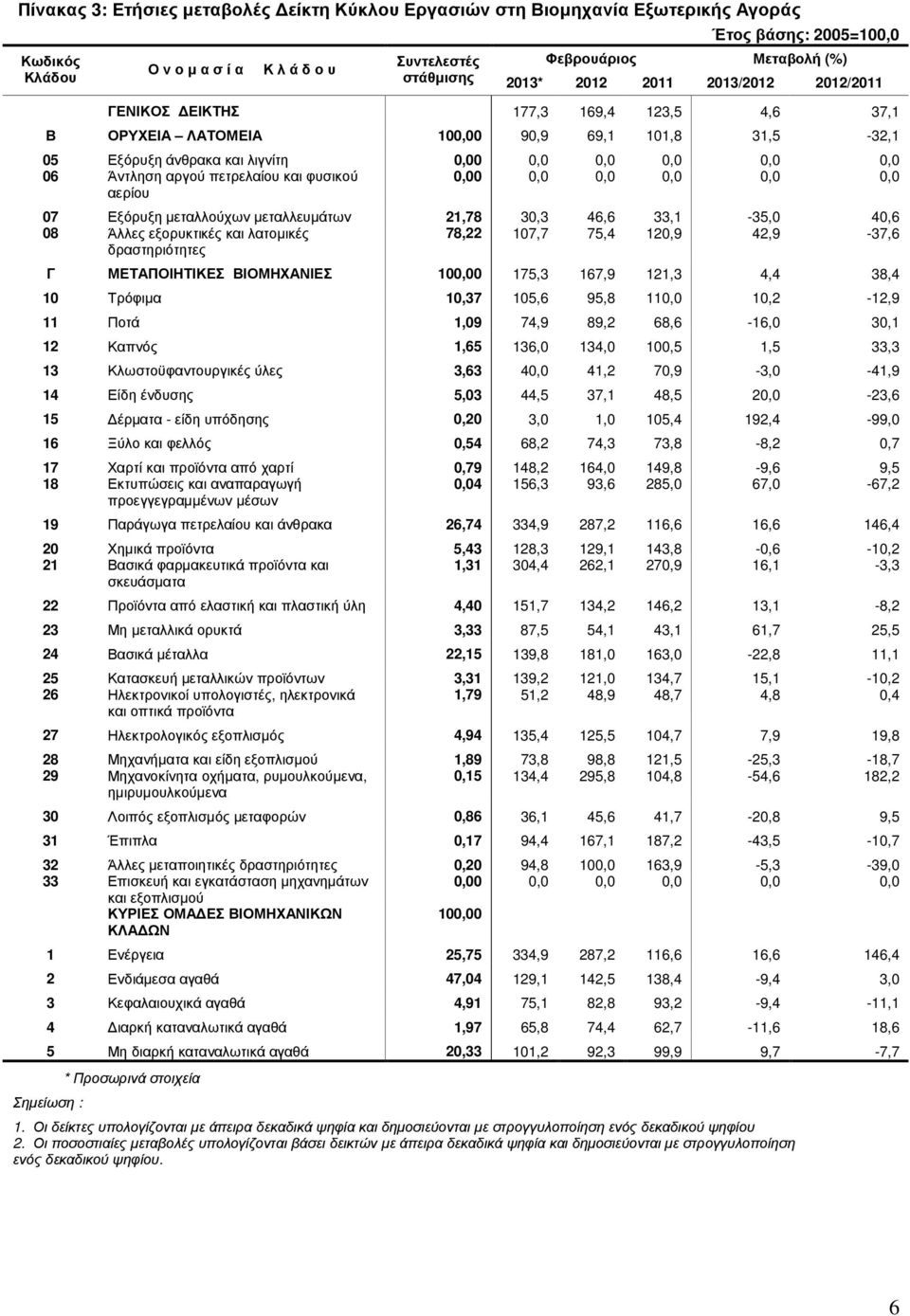 µεταλλούχων µεταλλευµάτων 21,78 30,3 46,6 33,1-35,0 40,6 08 Άλλες εξορυκτικές και λατοµικές 78,22 107,7 75,4 120,9 42,9-37,6 δραστηριότητες Γ ΜΕΤΑΠΟΙΗΤΙΚΕΣ ΒΙΟΜΗΧΑΝΙΕΣ 100,00 175,3 167,9 121,3 4,4