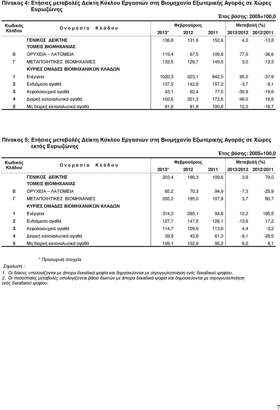 157,2-3,7-9,1 3 Κεφαλαιουχικά αγαθά 43,1 62,4 77,5-30,9-19,6 4 ιαρκή καταναλωτικά αγαθά 102,6 201,3 172,6-49,0 16,6 5 Μη διαρκή καταναλωτικά αγαθά 91,6 81,8 100,6 12,0-18,7 Πίνακας 5: Ετήσιες