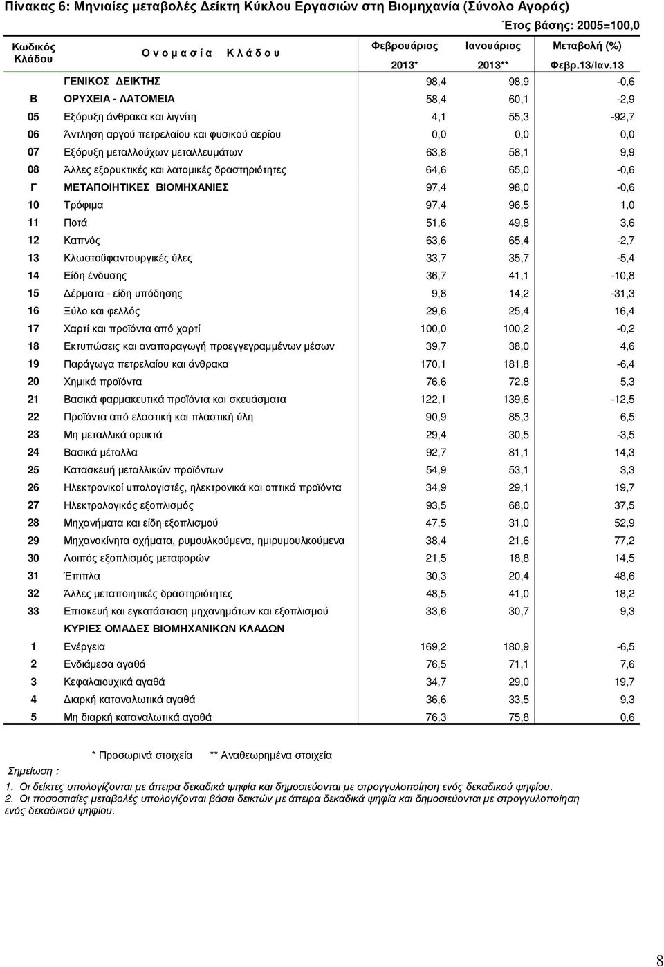 µεταλλευµάτων 63,8 58,1 9,9 08 Άλλες εξορυκτικές και λατοµικές δραστηριότητες 64,6 65,0-0,6 Γ ΜΕΤΑΠΟΙΗΤΙΚΕΣ ΒΙΟΜΗΧΑΝΙΕΣ 97,4 98,0-0,6 10 Τρόφιµα 97,4 96,5 1,0 11 Ποτά 51,6 49,8 3,6 12 Καπνός 63,6