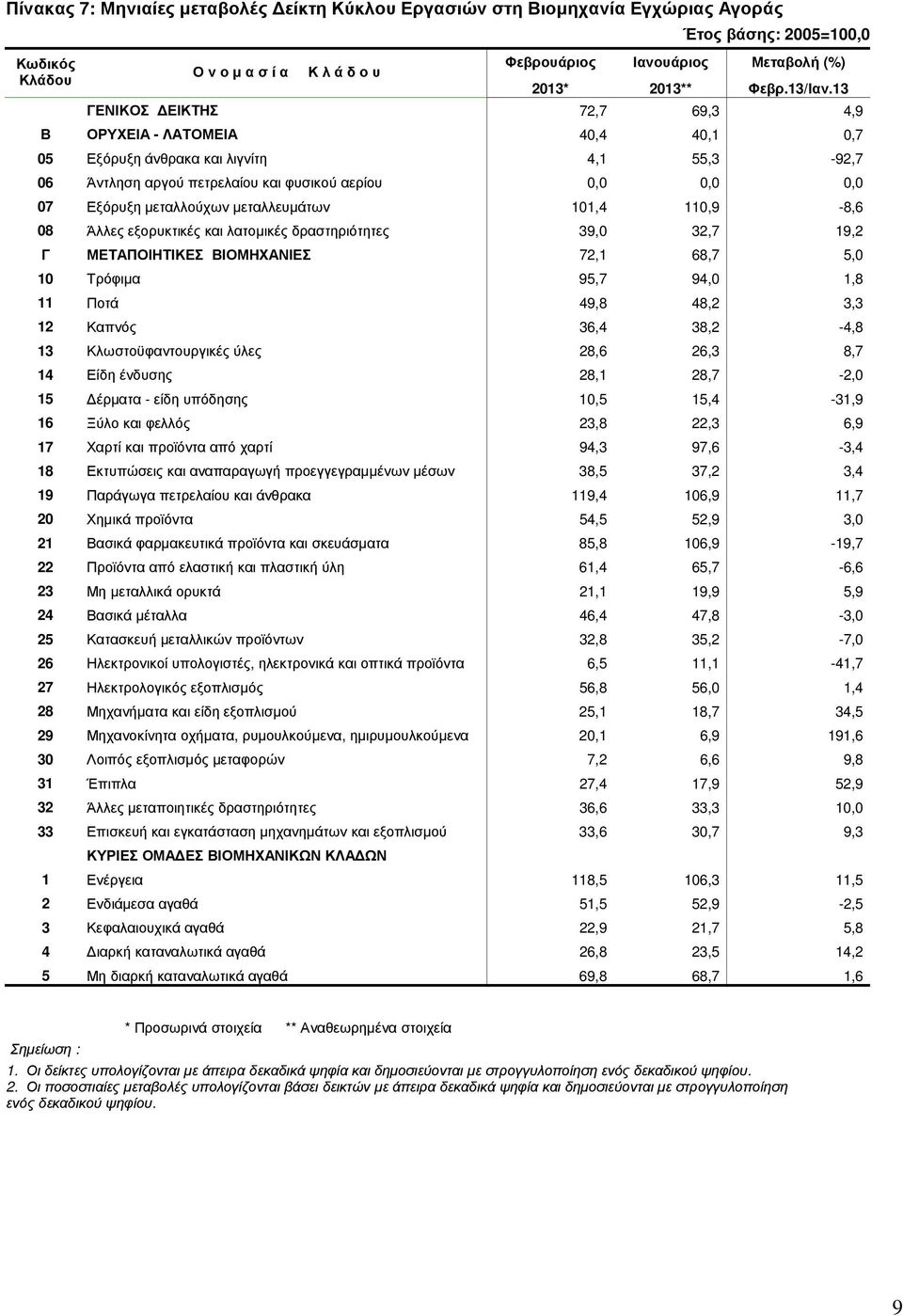 µεταλλευµάτων 101,4 110,9-8,6 08 Άλλες εξορυκτικές και λατοµικές δραστηριότητες 39,0 32,7 19,2 Γ ΜΕΤΑΠΟΙΗΤΙΚΕΣ ΒΙΟΜΗΧΑΝΙΕΣ 72,1 68,7 5,0 10 Τρόφιµα 95,7 94,0 1,8 11 Ποτά 49,8 48,2 3,3 12 Καπνός 36,4