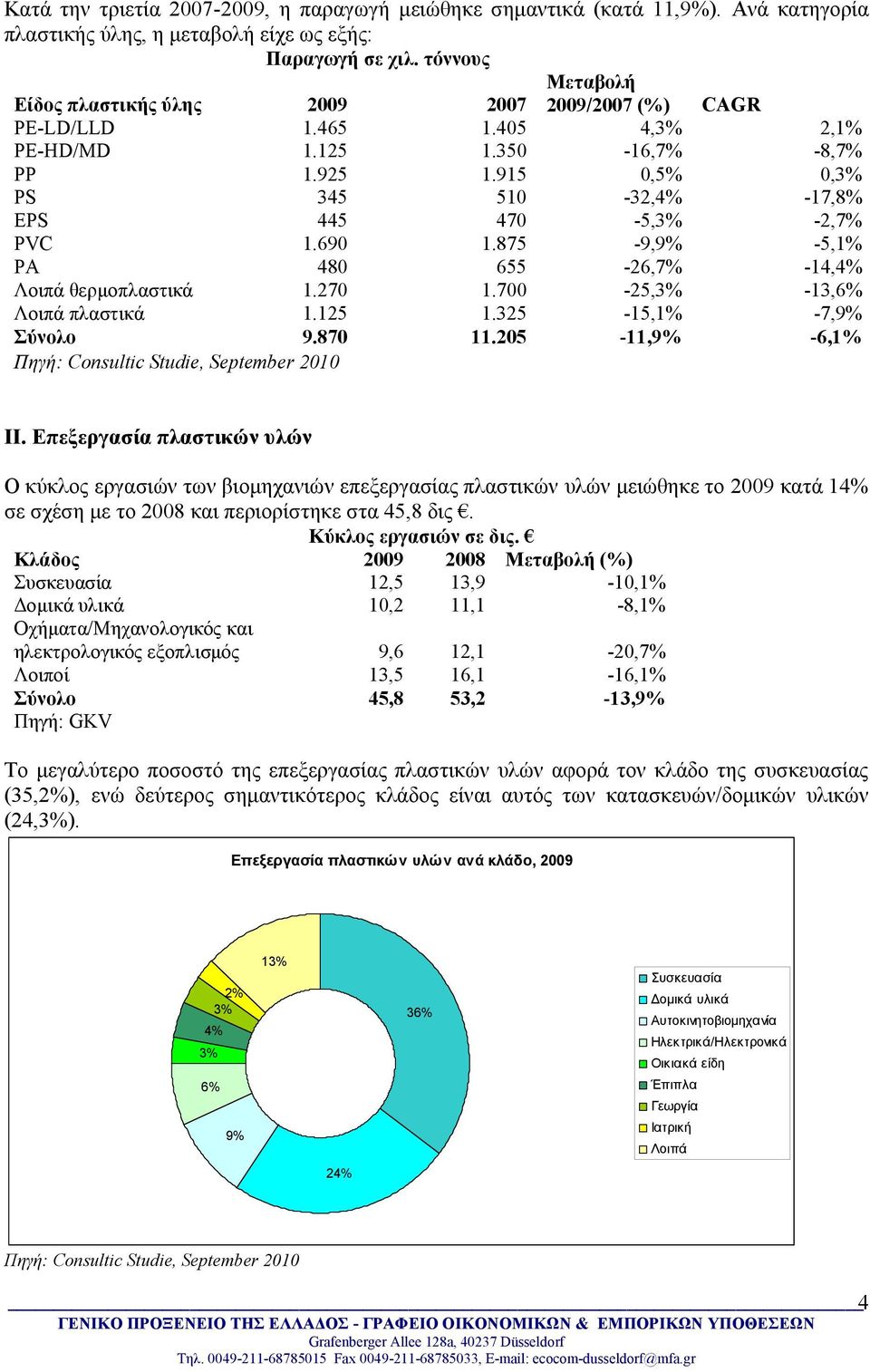 915 0,5% 0,3% PS 345 510-32,4% -17,8% EPS 445 470-5,3% -2,7% PVC 1.690 1.875-9,9% -5,1% PA 480 655-26,7% -14,4% Λοιπά θερμοπλαστικά 1.270 1.700-25,3% -13,6% Λοιπά πλαστικά 1.125 1.