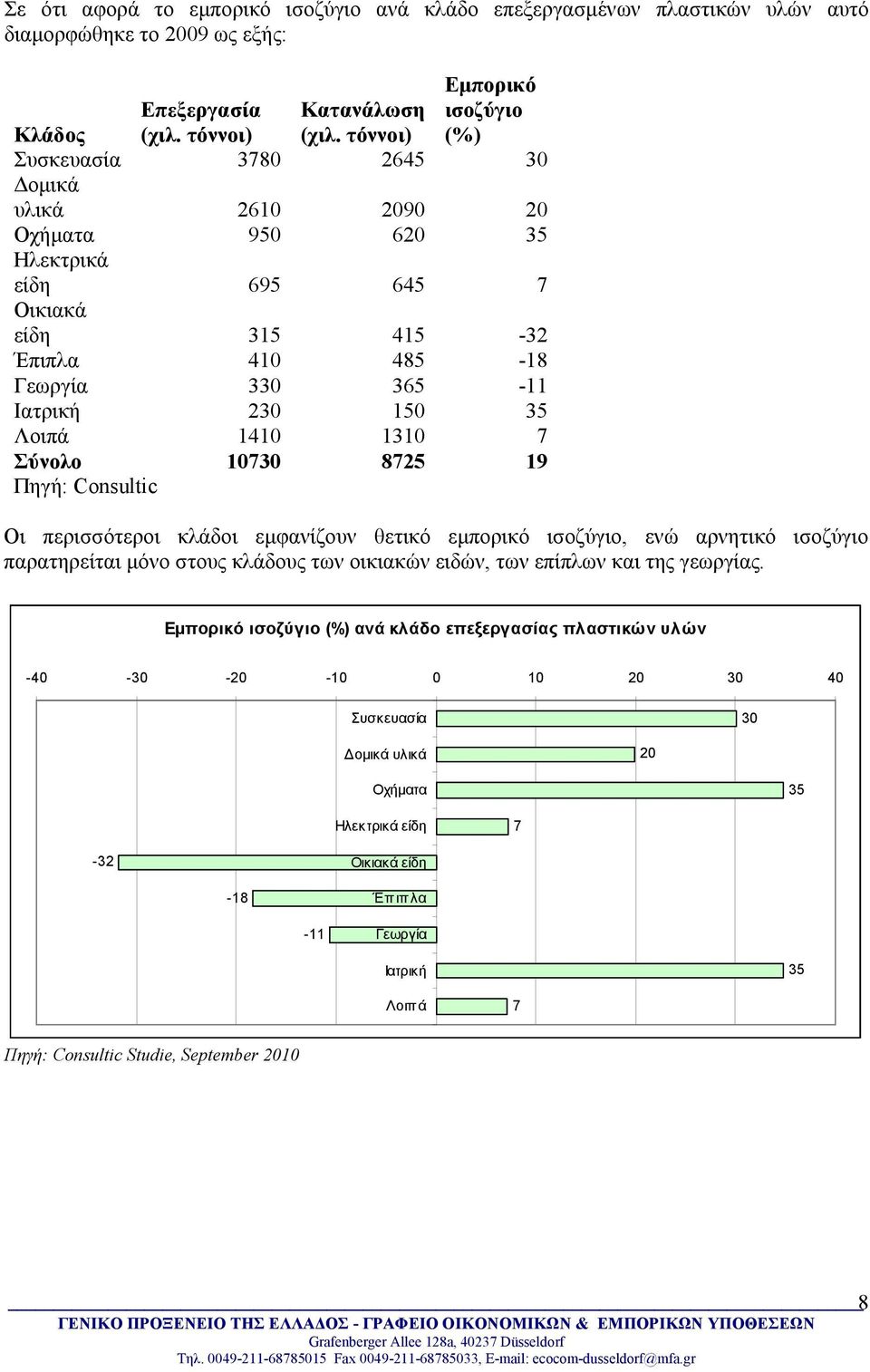 150 35 Λοιπά 1410 1310 7 Σύνολο 10730 8725 19 Πηγή: Consultic Οι περισσότεροι κλάδοι εμφανίζουν θετικό εμπορικό ισοζύγιο, ενώ αρνητικό ισοζύγιο παρατηρείται μόνο στους κλάδους των οικιακών ειδών,