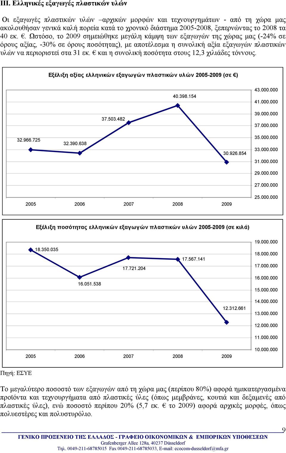 . Ωστόσο, το 2009 σημειώθηκε μεγάλη κάμψη των εξαγωγών της χώρας μας (-24% σε όρους αξίας, -30% σε όρους ποσότητας), με αποτέλεσμα η συνολική αξία εξαγωγών πλαστικών υλών να περιοριστεί στα 31 εκ.