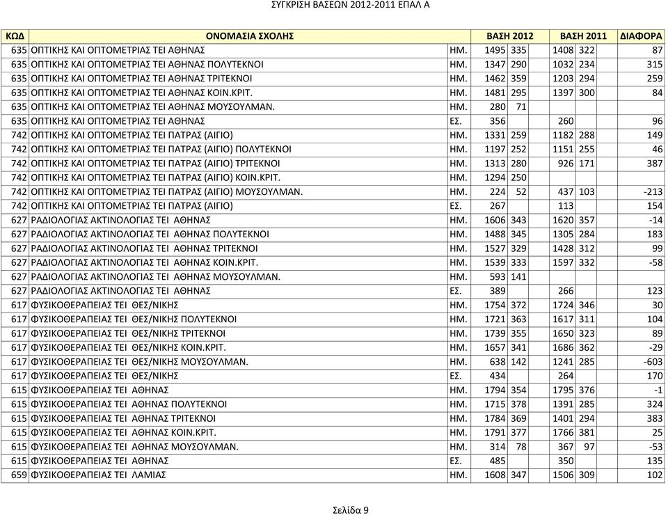 356 260 96 742 ΟΠΤΙΚΗΣ ΚΑΙ ΟΠΤΟΜΕΤΡΙΑΣ ΤΕΙ ΠΑΤΡΑΣ (ΑΙΓΙΟ) ΗΜ. 1331 259 1182 288 149 742 ΟΠΤΙΚΗΣ ΚΑΙ ΟΠΤΟΜΕΤΡΙΑΣ ΤΕΙ ΠΑΤΡΑΣ (ΑΙΓΙΟ) ΠΟΛΥΤΕΚΝΟΙ ΗΜ.