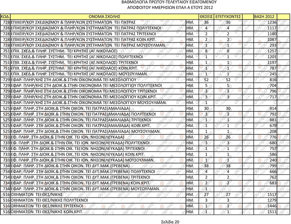 ΗΜ. 1 1 293 751 ΕΠΙΧ. ΣΧΕΔ.& ΠΛΗΡ. ΣΥΣΤΗΜ. ΤΕΙ ΚΡΗΤΗΣ (ΑΓ.ΝΙΚΟΛΑΟΣ) ΗΜ. 8 8 1257 751 ΕΠΙΧ. ΣΧΕΔ.& ΠΛΗΡ. ΣΥΣΤΗΜ. ΤΕΙ ΚΡΗΤΗΣ (ΑΓ.ΝΙΚΟΛΑΟΣ) ΠΟΛΥΤΕΚΝΟΙ ΗΜ. 1 1 1201 751 ΕΠΙΧ. ΣΧΕΔ.& ΠΛΗΡ. ΣΥΣΤΗΜ. ΤΕΙ ΚΡΗΤΗΣ (ΑΓ.ΝΙΚΟΛΑΟΣ) ΤΡΙΤΕΚΝΟΙ ΗΜ.