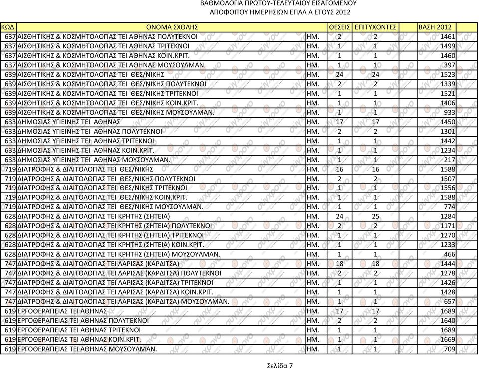 1 1 1521 639 ΑΙΣΘΗΤΙΚΗΣ & ΚΟΣΜΗΤΟΛΟΓΙΑΣ ΤΕΙ ΘΕΣ/ΝΙΚΗΣ ΚΟΙΝ.ΚΡΙΤ. ΗΜ. 1 1 1406 639 ΑΙΣΘΗΤΙΚΗΣ & ΚΟΣΜΗΤΟΛΟΓΙΑΣ ΤΕΙ ΘΕΣ/ΝΙΚΗΣ ΜΟΥΣΟΥΛΜΑΝ. ΗΜ. 1 1 933 633 ΔΗΜΟΣΙΑΣ ΥΓΙΕΙΝΗΣ ΤΕΙ ΑΘΗΝΑΣ ΗΜ.