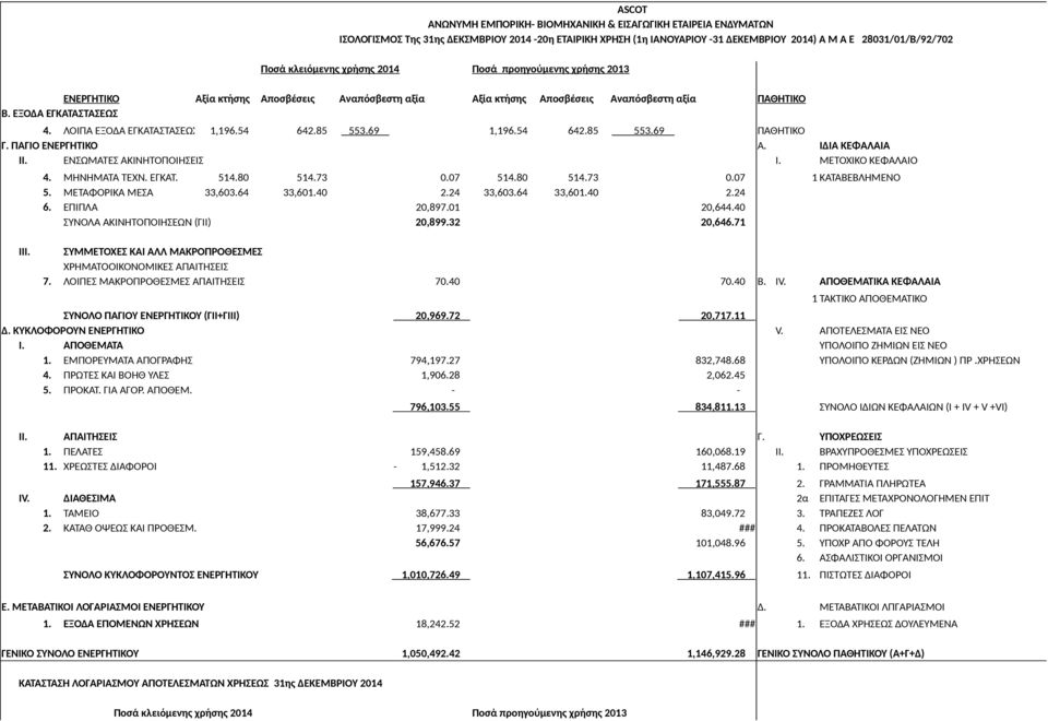 ΛΟΙΠΑ ΕΞΟΔΑ ΕΓΚΑΤΑΣΤΑΣΕΩΣ 1,196.54 642.85 553.69 1,196.54 642.85 553.69 ΠΑΘΗΤΙΚΟ Γ. ΠΑΓΙΟ ΕΝΕΡΓΗΤΙΚΟ Α. ΙΔΙΑ ΚΕΦΑΛΑΙΑ ΙΙ. ΕΝΣΩΜΑΤΕΣ ΑΚΙΝΗΤΟΠΟΙΗΣΕΙΣ Ι. ΜΕΤΟΧΙΚΟ ΚΕΦΑΛΑΙΟ ΙΙΙ. 4. ΜΗΝΗΜΑΤΑ ΤΕΧΝ. ΕΓΚΑΤ. 514.