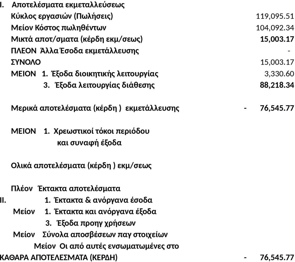 34 Μερικά αποτελέσματα (κέρδη ) εκμετάλλευσης - 76,545.77 ΜΕΙΟΝ 1.