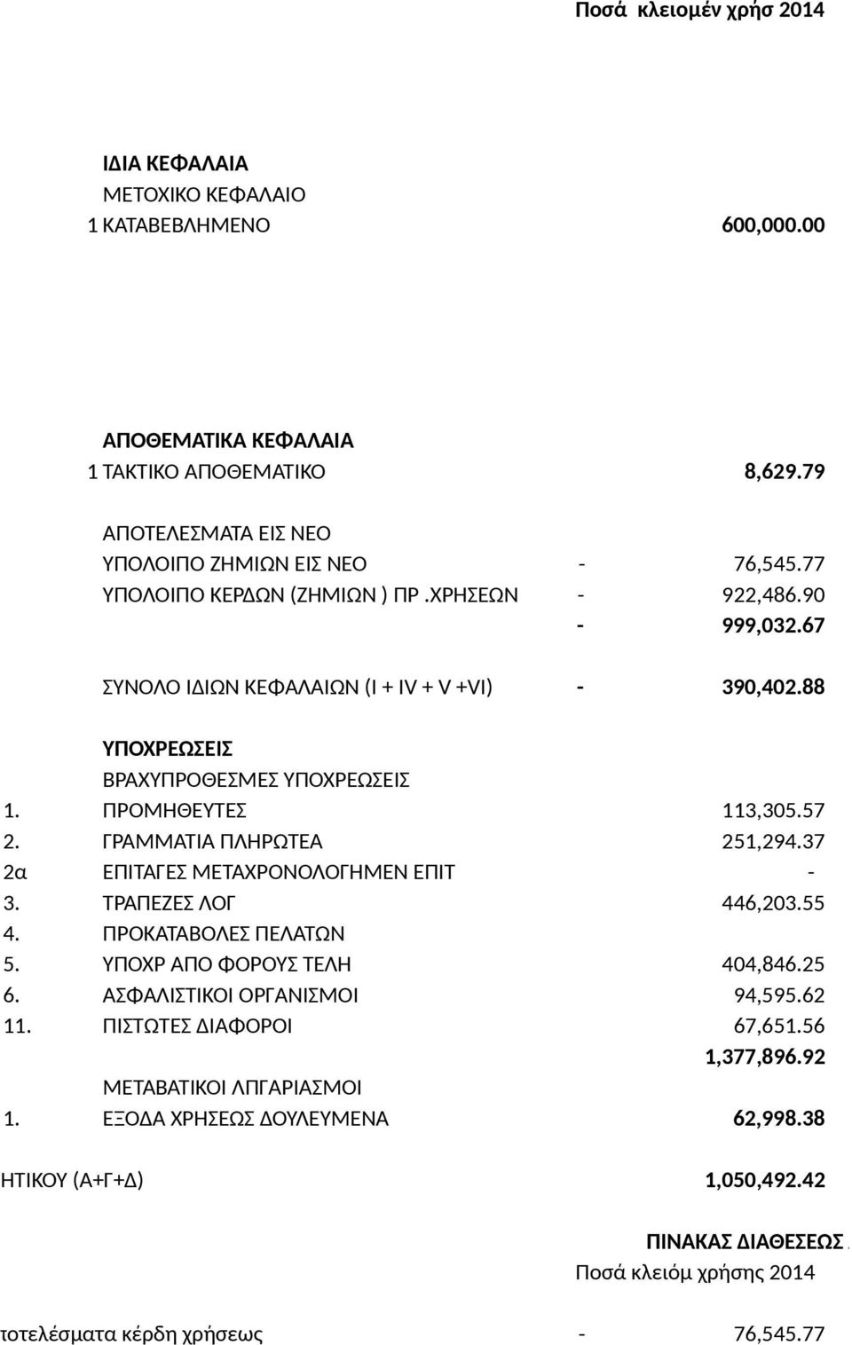 ΓΡΑΜΜΑΤΙΑ ΠΛΗΡΩΤΕΑ 251,294.37 2α ΕΠΙΤΑΓΕΣ ΜΕΤΑΧΡΟΝΟΛΟΓΗΜΕΝ ΕΠΙΤ - 3. ΤΡΑΠΕΖΕΣ ΛΟΓ 446,203.55 4. ΠΡΟΚΑΤΑΒΟΛΕΣ ΠΕΛΑΤΩΝ 5. ΥΠΟΧΡ ΑΠΟ ΦΟΡΟΥΣ ΤΕΛΗ 404,846.25 6. ΑΣΦΑΛΙΣΤΙΚΟΙ ΟΡΓΑΝΙΣΜΟΙ 94,595.62 11.