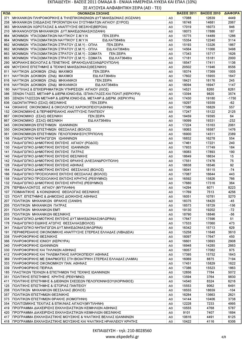 210 ΜΗΧΑΝΟΛΟΓΩΝ ΜΗΧΑΝΙΚΩΝ ΔΥΤ.ΜΑΚΕΔΟΝΙΑΣ(ΚΟΖΑΝΗ) ΑΕΙ 18073 17886 187 864 ΜΟΝΙΜΩΝ ΥΠΑΞΙΩΜΑΤΙΚΩΝ ΝΑΥΤΙΚΟΥ Σ.Μ.Υ.Ν ΓΕΝ.ΣΕΙΡΑ ΑΕΙ 15775 14489 1286 864 ΜΟΝΙΜΩΝ ΥΠΑΞΙΩΜΑΤΙΚΩΝ ΝΑΥΤΙΚΟΥ Σ.Μ.Υ.Ν ΕΙΔ.