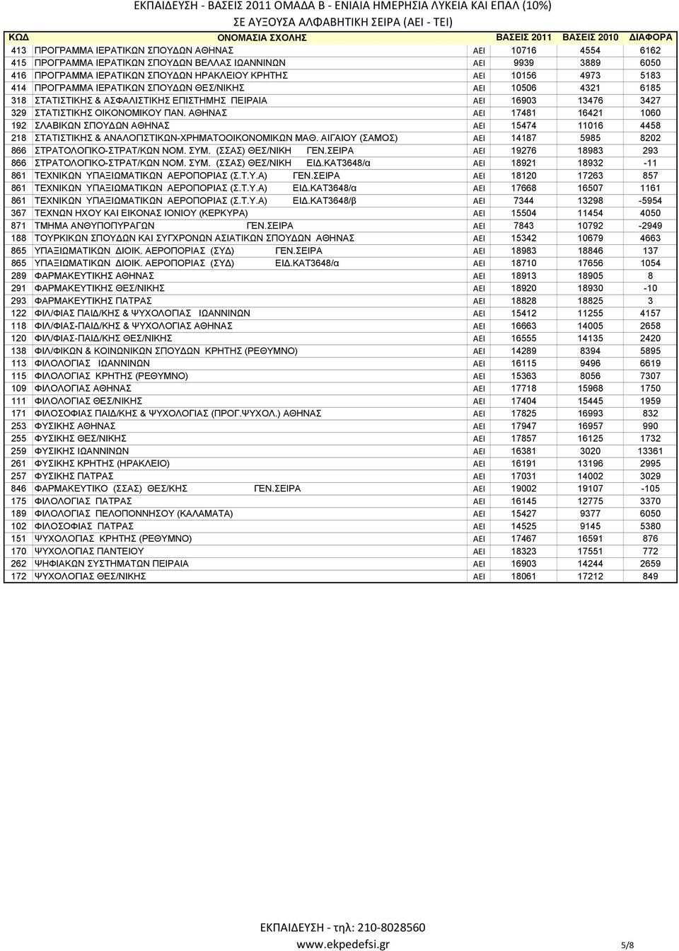 ΑΘΗΝΑΣ ΑΕΙ 17481 16421 1060 192 ΣΛΑΒΙΚΩΝ ΣΠΟΥΔΩΝ ΑΘΗΝΑΣ ΑΕΙ 15474 11016 4458 218 ΣΤΑΤΙΣΤΙΚΗΣ & ΑΝΑΛΟΓΙΣΤΙΚΩΝ-ΧΡΗΜΑΤΟΟΙΚΟΝΟΜΙΚΩΝ ΜΑΘ. ΑΙΓΑΙΟΥ (ΣΑΜΟΣ) ΑΕΙ 14187 5985 8202 866 ΣΤΡΑΤΟΛΟΓΙΚΟ-ΣΤΡΑΤ/ΚΩΝ ΝΟΜ.