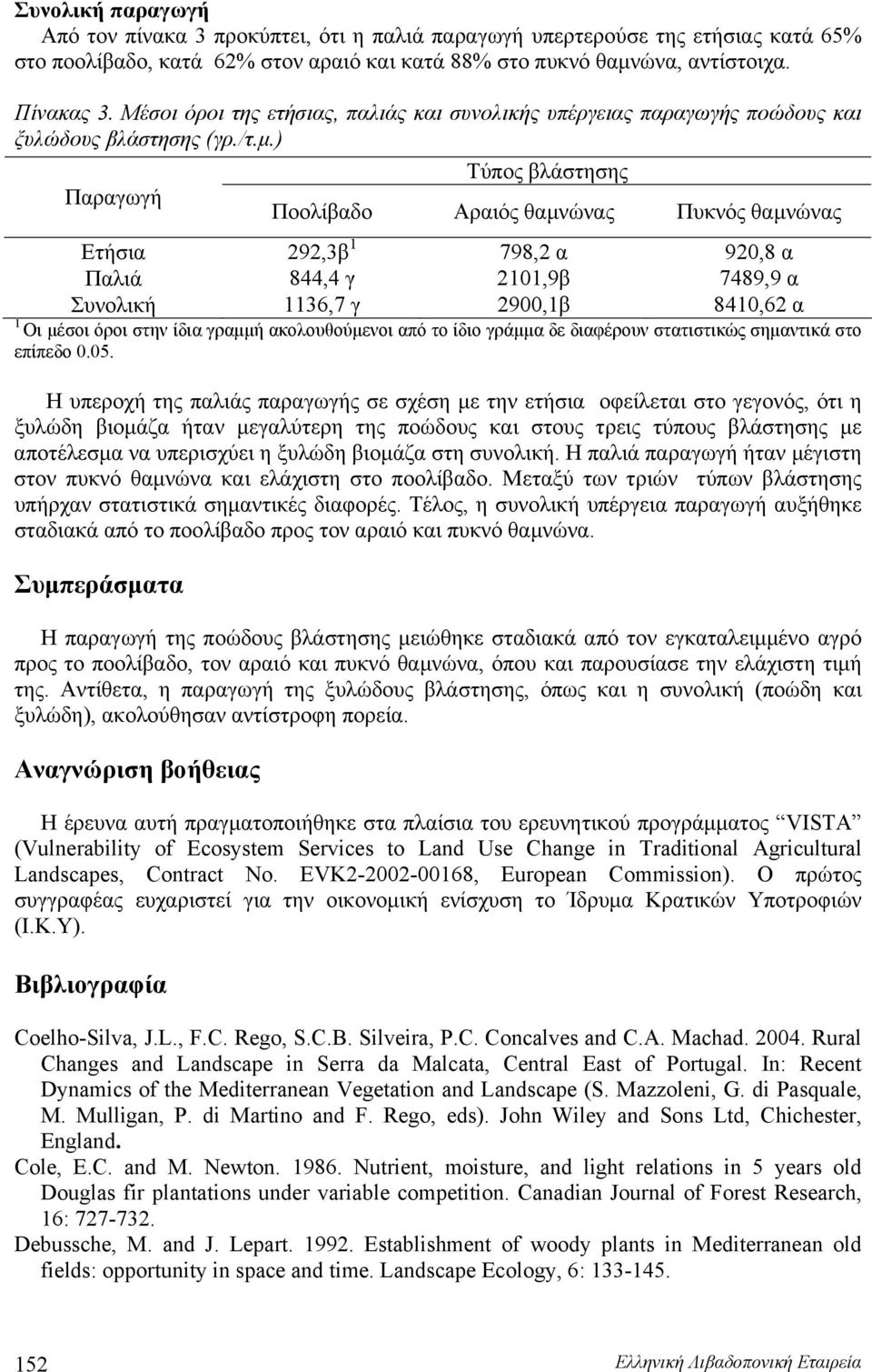 ) Τύπος βλάστησης Παραγωγή Ποολίβαδο Αραιός θαμνώνας Πυκνός θαμνώνας Ετήσια 292,3β 1 798,2 α 920,8 α Παλιά 844,4 γ 2101,9β 7489,9 α Συνολική 1136,7 γ 2900,1β 8410,62 α 1 Οι μέσοι όροι στην ίδια