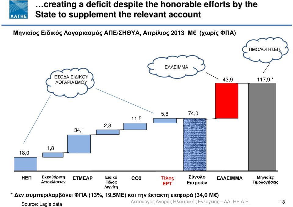 34,1,8 11,5 5,8 74,0 18,0 1,8 ΗΕΠ Εκκαθάριση Αποκλίσεων ΕΤΜΕΑΡ Ειδικό Τέλος Λιγνίτη CO Τέλος ΕΡΤ Σύνολο Εισροών