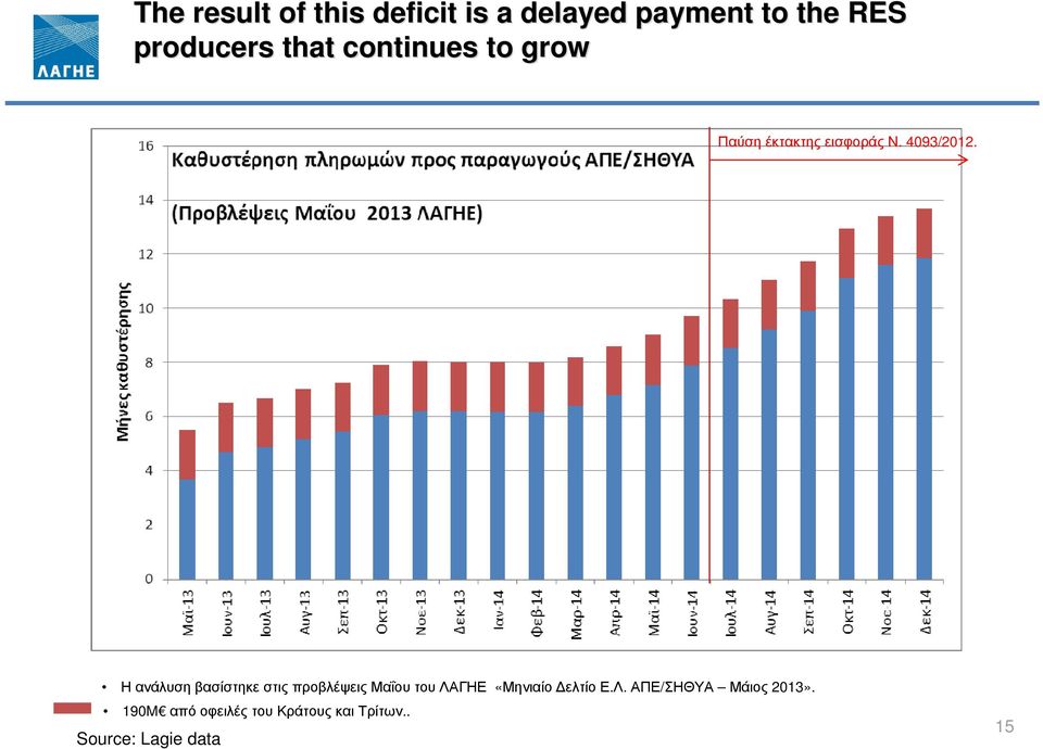 ΗανάλυσηβασίστηκεστιςπροβλέψειςΜαΐουτουΛΑΓΗΕ «Μηνιαίο ελτίοε.λ. ΑΠΕ/ΣΗΘΥΑ Μάιος 013».