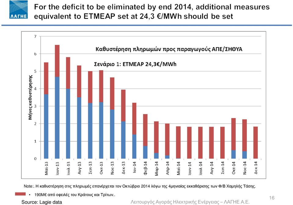 Οκτώβριο 014 λόγω της 4µηνιαίας εκκαθάρισης