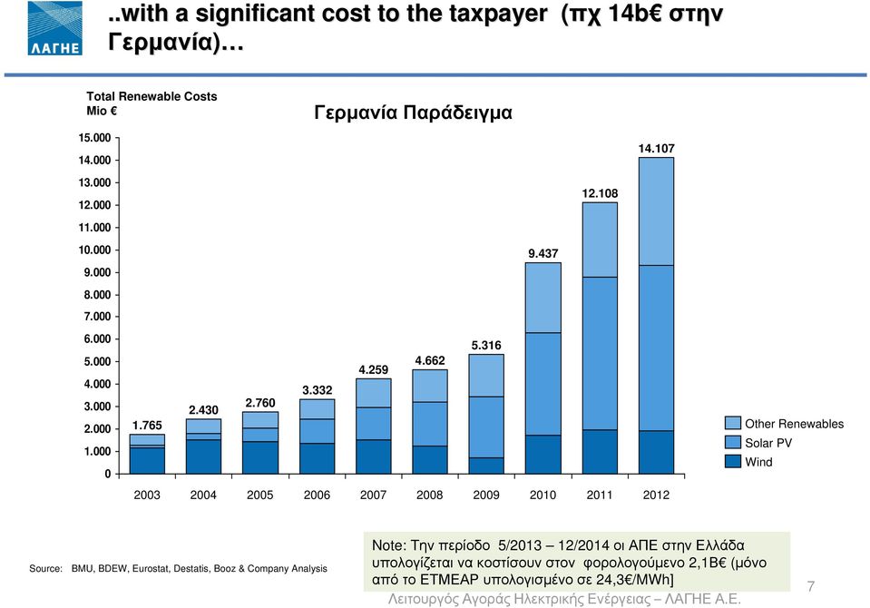 316 Other Renewables Solar PV Wind 003 004 005 006 007 008 009 010 011 01 Source: BMU, BDEW, Eurostat, Destatis, Booz & Company